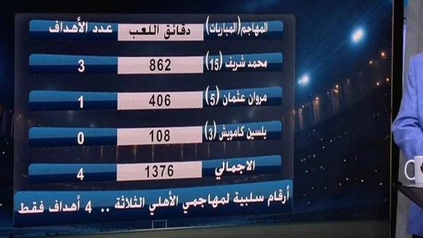 مفاجأة حول أرقام مهاجمي القلعة الحمراء.. تفاصيل
